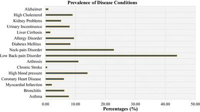 Individual-level determinants of depressive symptoms and associated diseases history in Turkish persons aged 15 years and older: A population-based study